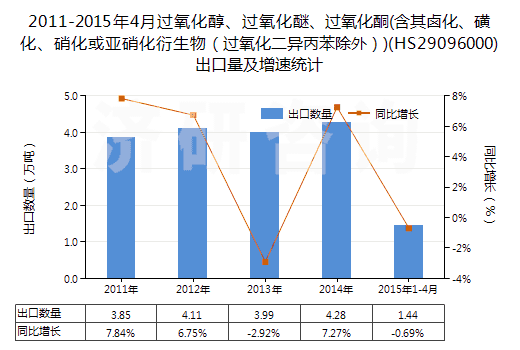 2011-2015年4月過(guò)氧化醇、過(guò)氧化醚、過(guò)氧化酮(含其鹵化、磺化、硝化或亞硝化衍生物（過(guò)氧化二異丙苯除外）)(HS29096000)出口量及增速統(tǒng)計(jì)